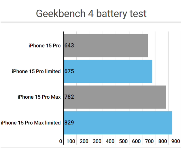 镇海apple维修站iPhone15Pro的ProMotion高刷功能耗电吗