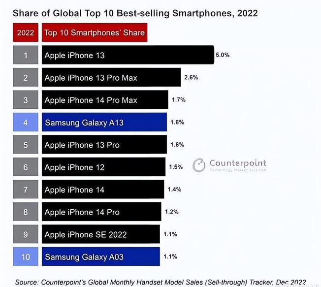 镇海苹果维修分享:为什么iPhone14的销量不如iPhone13? 