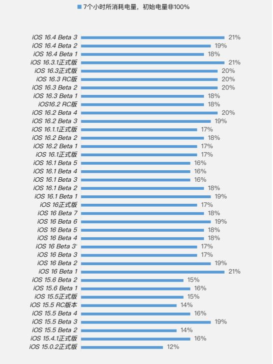 镇海苹果手机维修分享iOS 16.4 Beta 3续航跑分等测试结果汇总 