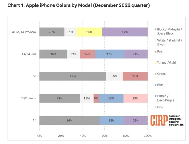 镇海苹果维修网点分享：美国用户最喜欢什么颜色的iPhone 14？ 