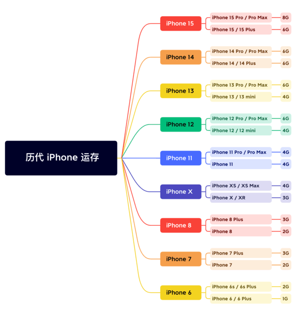 镇海苹果维修网点分享苹果历代iPhone运存汇总 