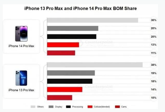 镇海苹果手机维修分享iPhone 14 Pro的成本和利润 