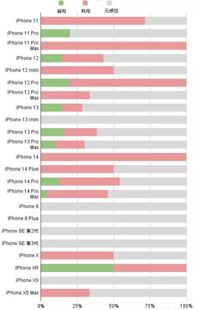 镇海苹果手机维修分享iOS16.2太耗电怎么办？iOS16.2续航不好可以降级吗？ 