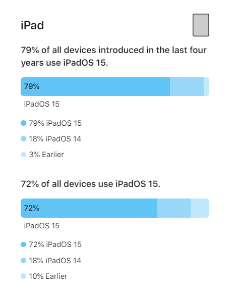 镇海苹果手机维修分享iOS 16将至，iOS 15安装率怎么样 