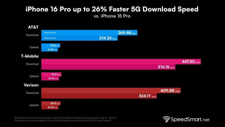 镇海苹果手机维修分享iPhone 16 Pro 系列的 5G 速度 