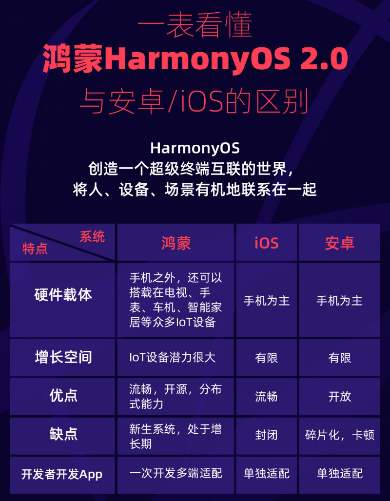 镇海苹果手机维修分享华为鸿蒙 OS 与安卓以及 iOS 都有什么区别 