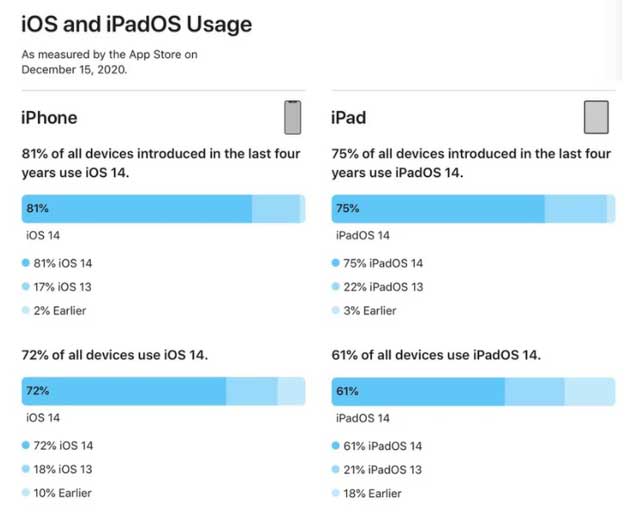 镇海苹果手机维修分享有多少用户更新了 iOS 14 