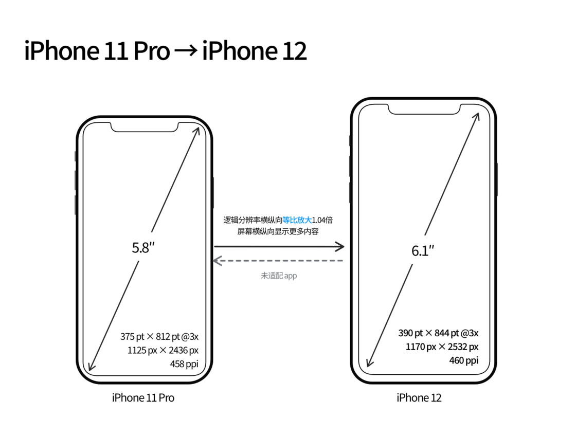 镇海苹果手机维修分享iPhone 12 mini 和 iPhone 12 Pro 的尺寸变化会改变显示内容吗 